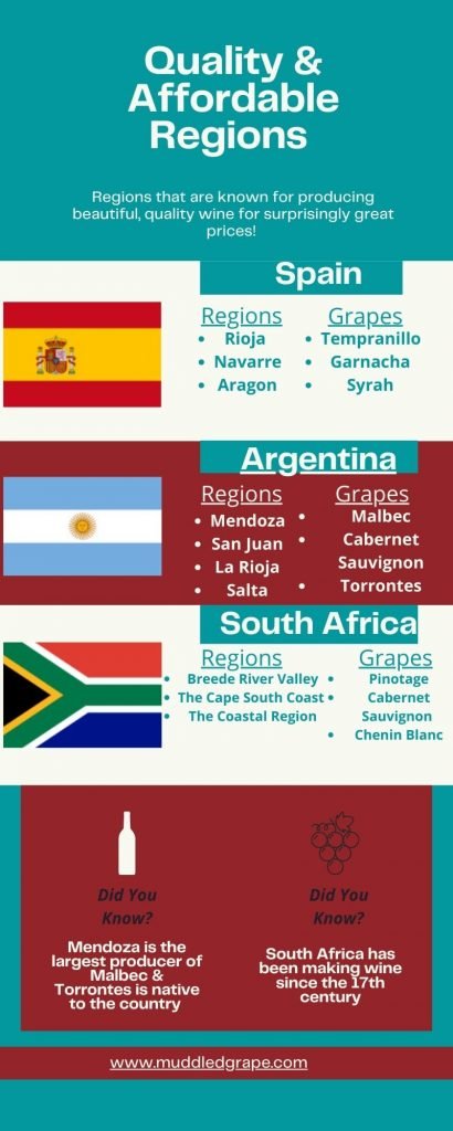 A chart describing affordable and great regions to buy wine from with information on common grapes and wine regions in those countries. They include Spain, Argentina, and South Africa