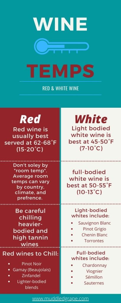 An infographic showing the best temperatures for white and red wine to be served at.